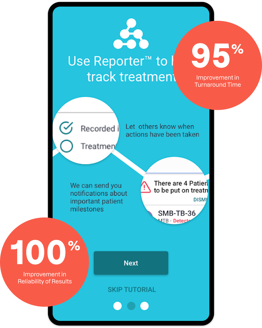 The SystemOne app achieved 95% Improvement in Turnaround Time, and 100% Improvement in Reliability of Results