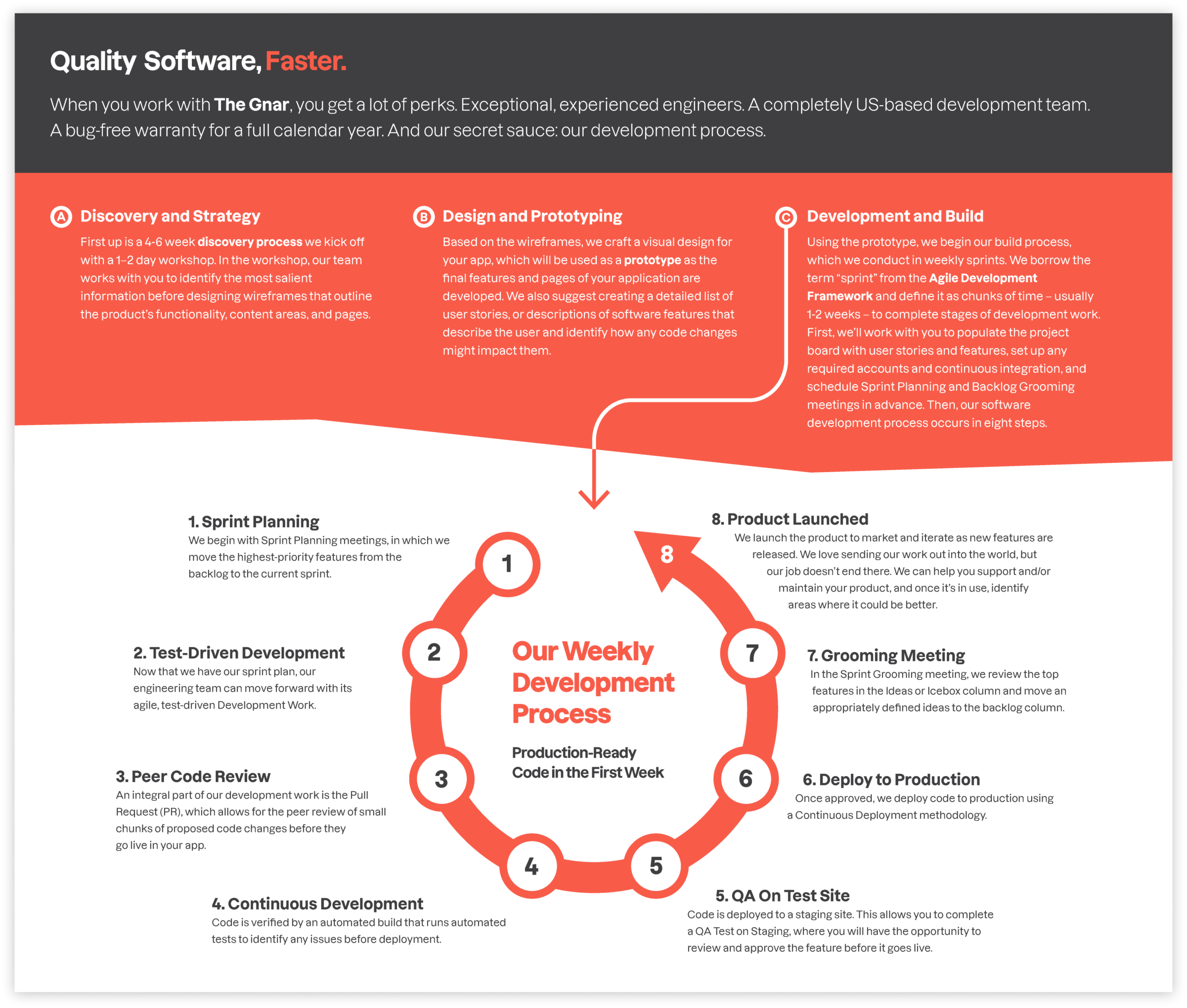 Quality Software, Faster Diagram