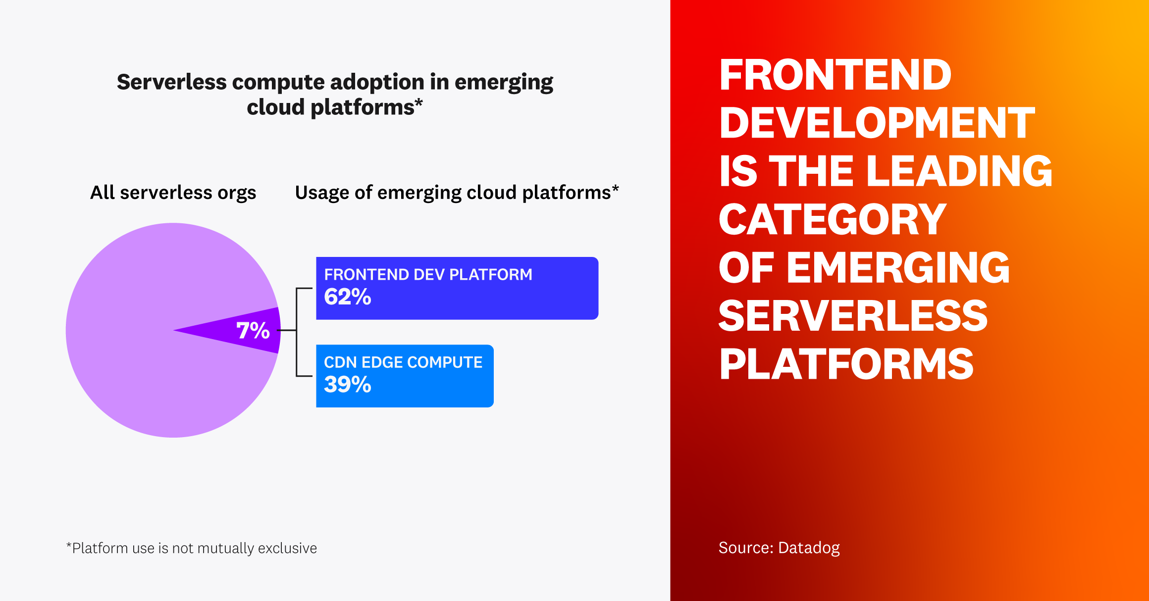 2023 Serverless Report Charts Fact 3