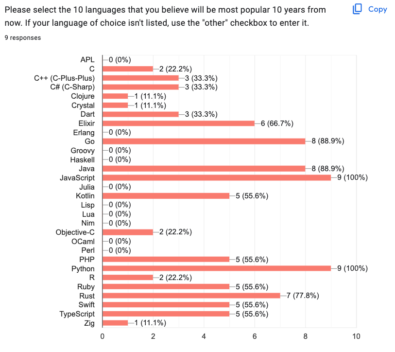 Survey of The Gnar Company engineers summarizing their top 10 programming languages of the future