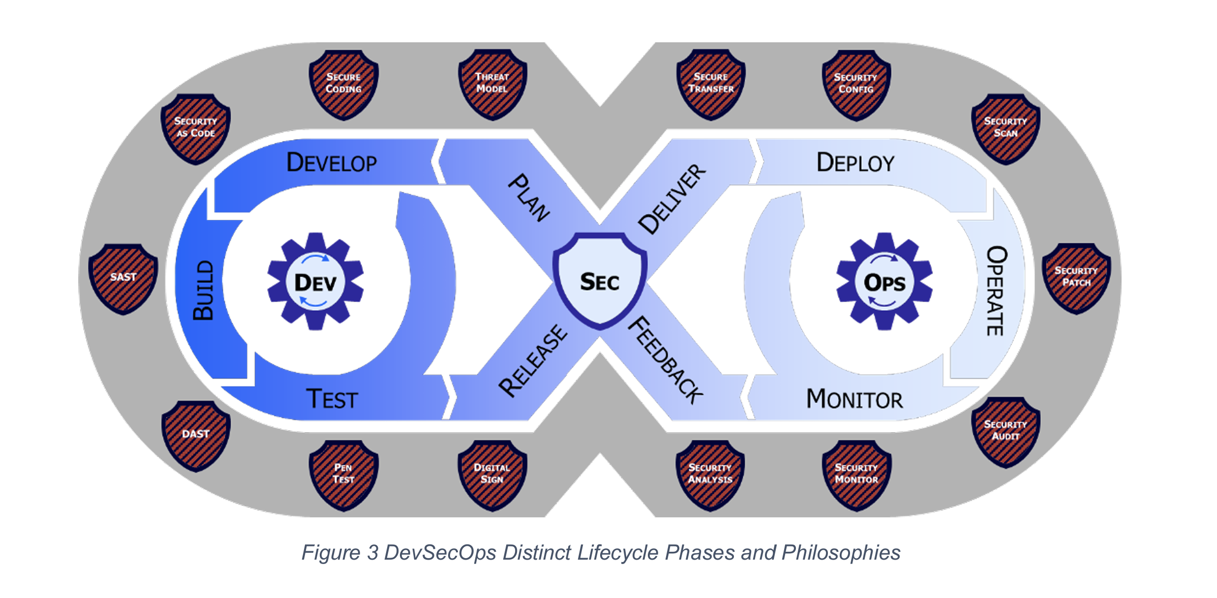 Chart describing the DevSecOps lifecycle